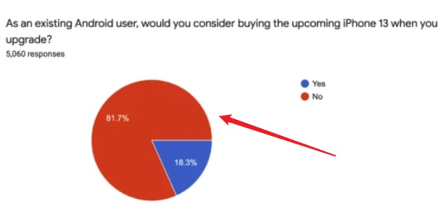 安卓用户对iPhone 13不感兴趣的4大理由，全都是痛点