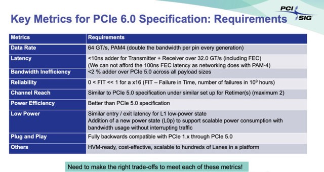 PCIe 6.0要来了？最快传输速率128GB/s 