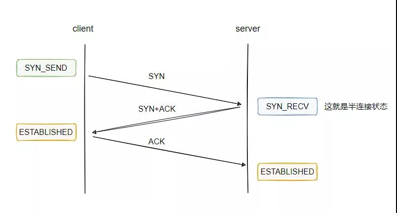 为什么网络 I/O 会被阻塞？