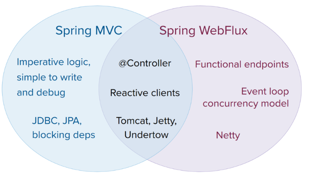 Spring WebFlux入门实例并整合数据库实现基本的增删改查