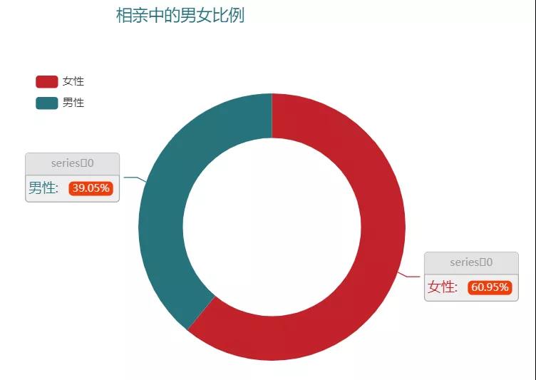 Python爬取千条相亲数据！看看单身率90%的中国男女都在挑剔什么