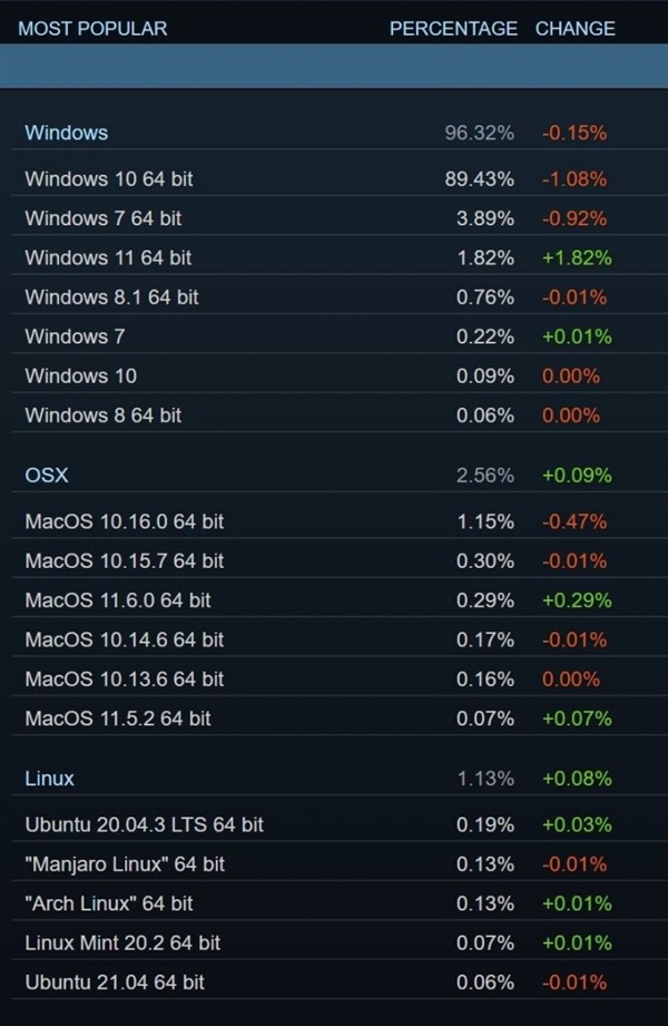 Steam数据：32位Windows系统已被玩家彻底淘汰