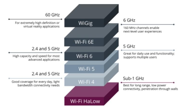 Wi-Fi HaLow 可能成为下一个物联网推动者