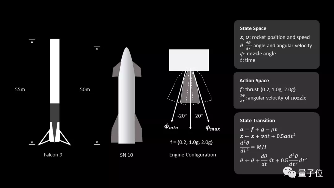 华人博士用强化学习回收了SpaceX火箭 | 开源