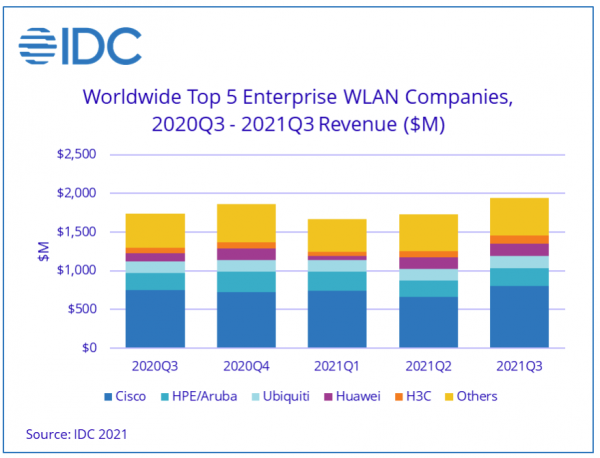IDC：2021年第三季度行家企业WLAN阛阓保持增长势头