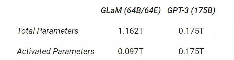 1.2万亿参数：谷歌通用稀疏语言模型GLaM，小样本学习打败GPT-3