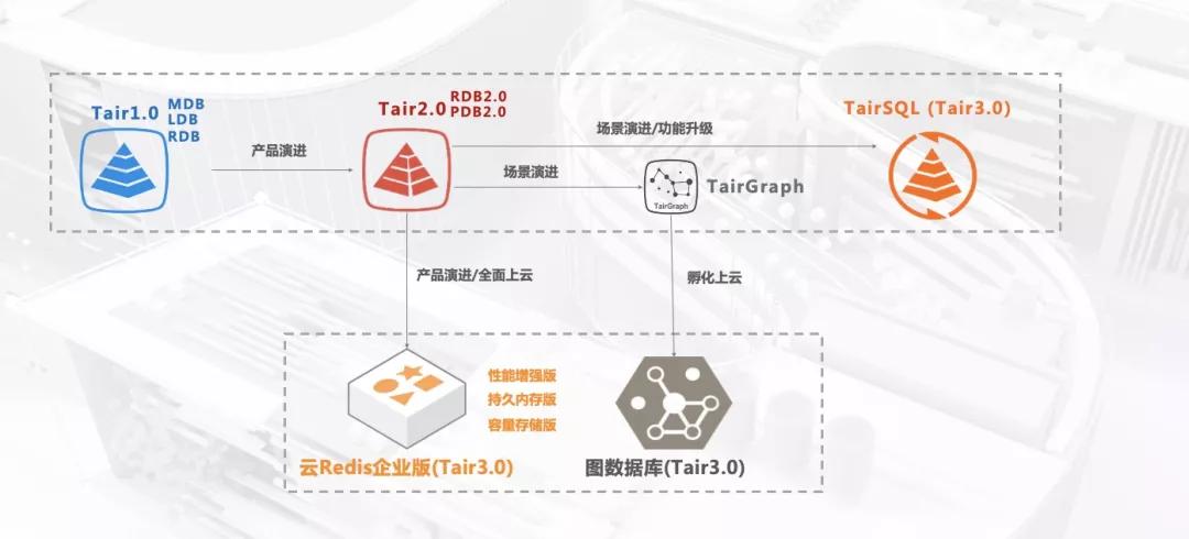 为余势负天工背，云原生内存数据库Tair助力用户体验优化