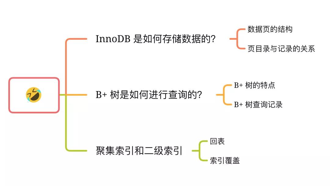 换一个角度看 B+ 树