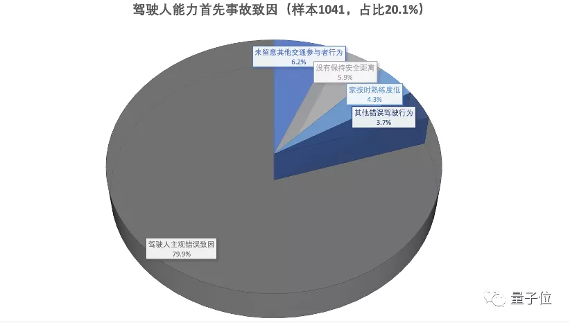 人类驾驶，交通事故的<span><span><span><i style=