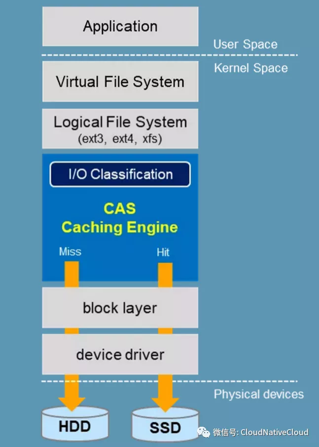 什么是缓存加速软件CAS(Intel@Cache Acceleration Software)?