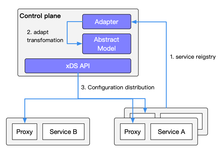 详解微服务之间3大通信方式：网关 API、RPC 和 SideCar