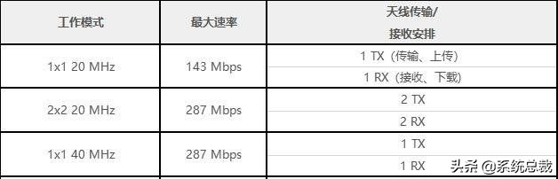 wifi5和wifi6网速不同详细介绍