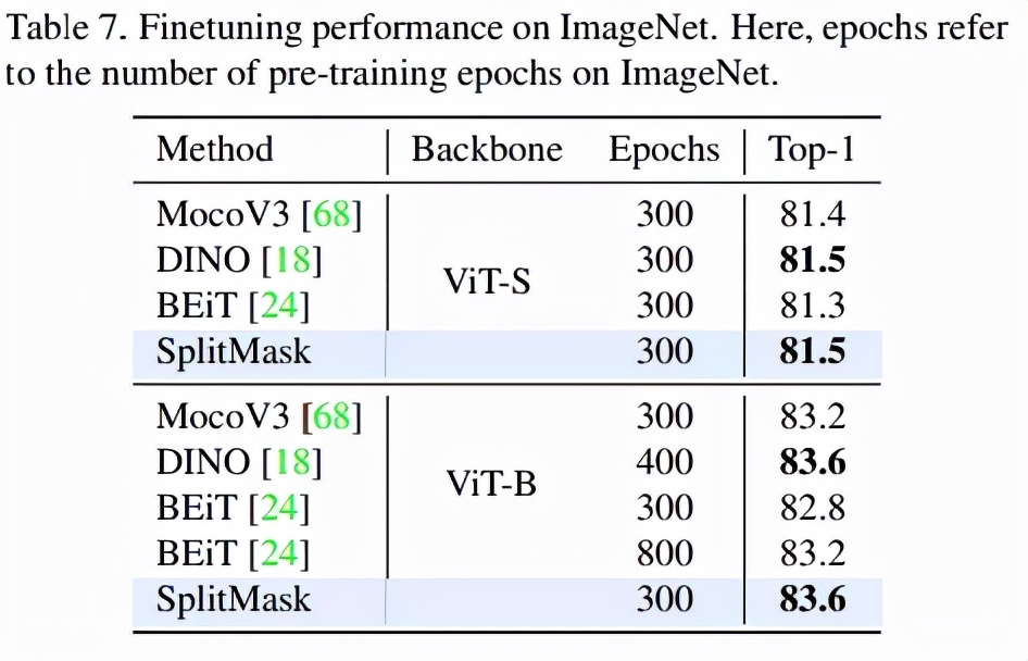 超越ImageNet预训练，Meta AI提SplitMask，小数据集自监督预训练