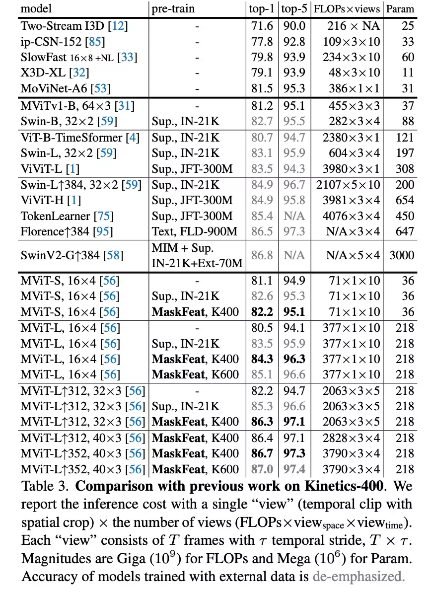 比MAE更强，FAIR新方法MaskFeat用HOG刷新多个SOTA