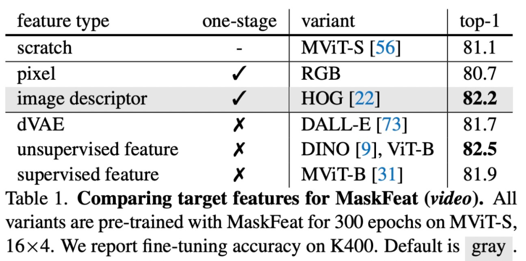 比MAE更强，FAIR新方法MaskFeat用HOG刷新多个SOTA