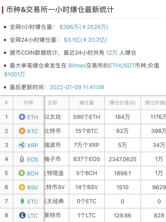 比特币全球算力消失12% 超20亿元灰飞烟灭 