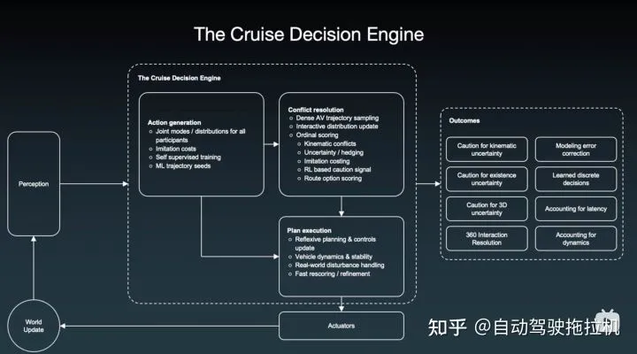 Cruise自动驾驶决策规划技术解析-汽车开发者社区