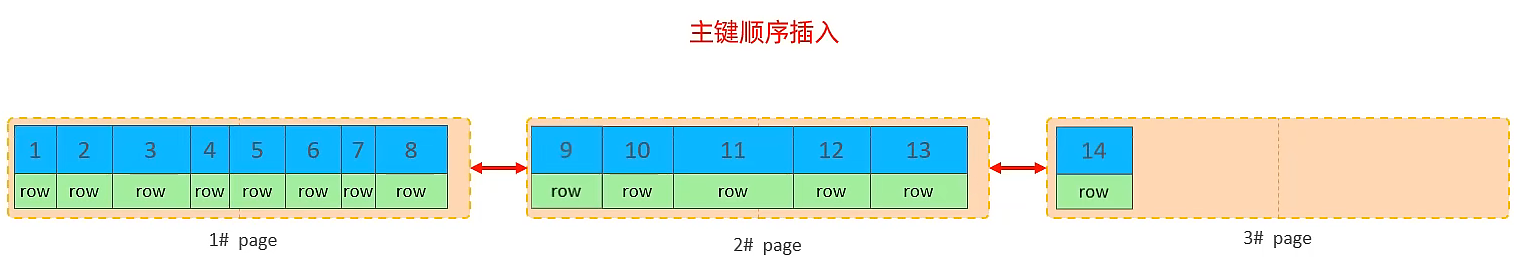 SQL优化，怎么做？