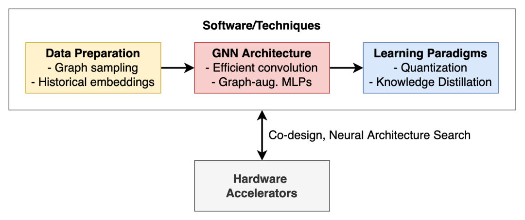 GNN落地不再难，一文总结高效GNN和可扩展图表示学习最新进展