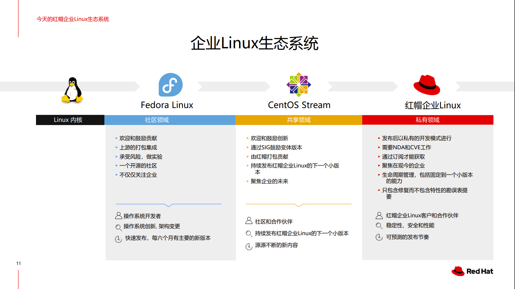 红帽曹衡康：后CentOS时代，企业应该如何选择Linux平台