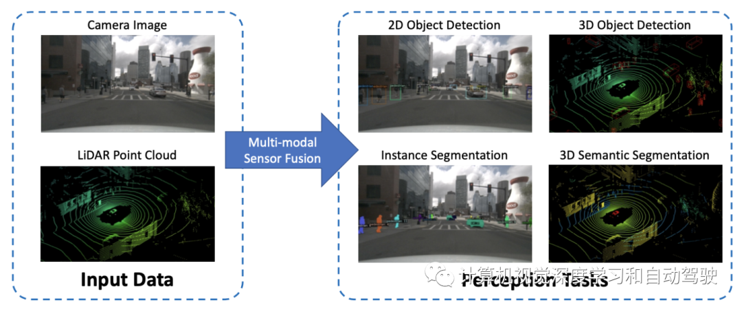 浅析自动驾驶多模态传感器融合