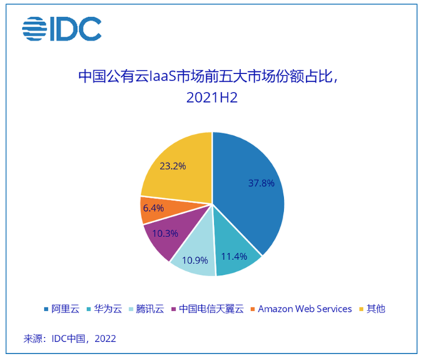 IDC：2021年下半年中国公有云服务整体市场规模达151.3亿美元