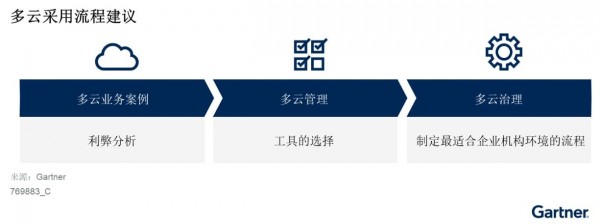 Gartner：如何在中国成功应用多云模式