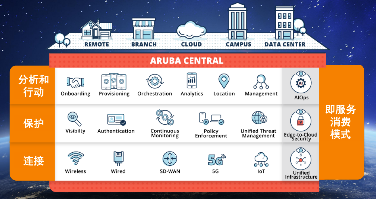 Aruba：实现网络现代化，让连接无处不在
