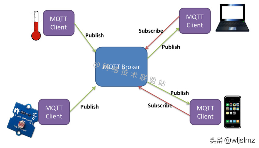 物联网协议的王者：MQTT