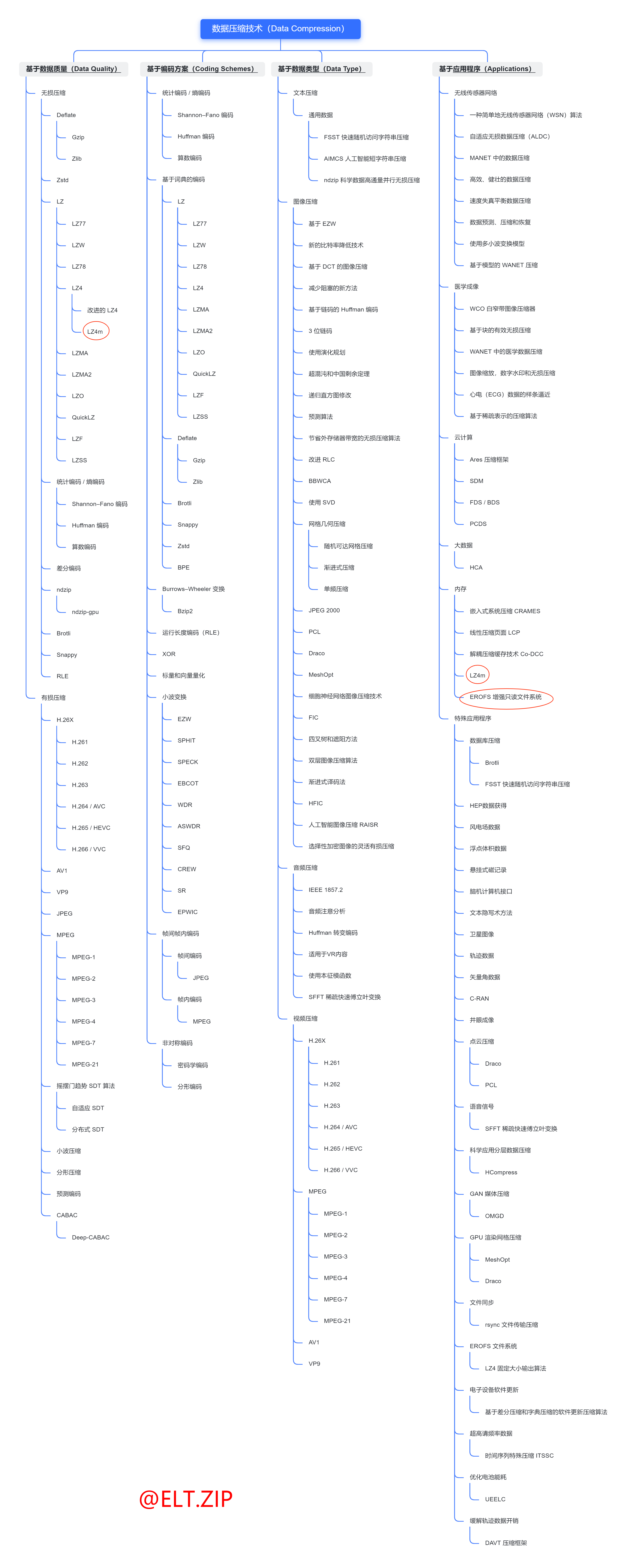 #夏日挑战赛#【ELT.ZIP】啃论文俱乐部—数据密集型应用内存压缩-开源基础软件社区