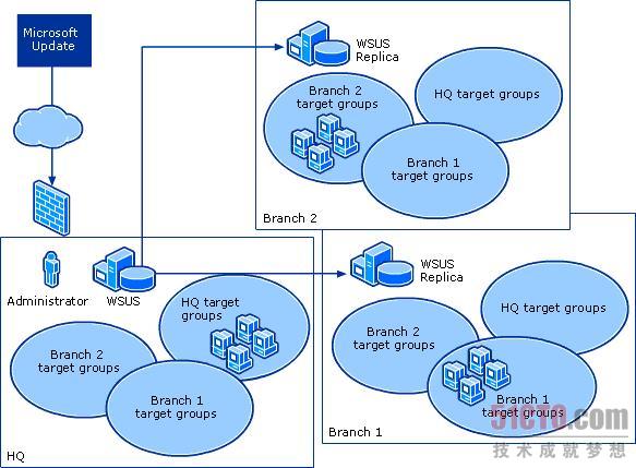 WSUS服务器的管理模式