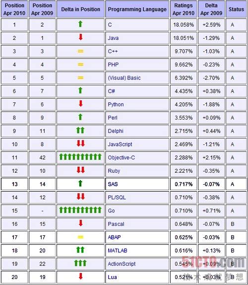 4月编程语言排行榜Top20