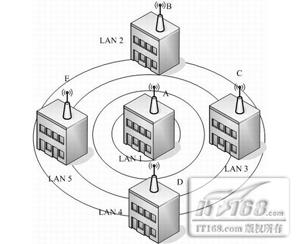 校园网点对多点无线网络组建示意图