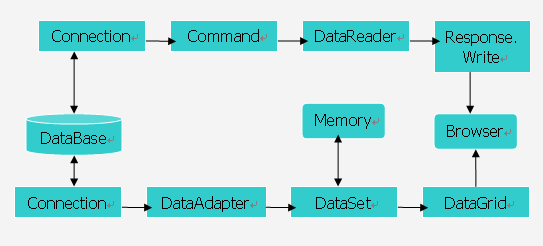 ADO.NET结构数据访问过程流程图