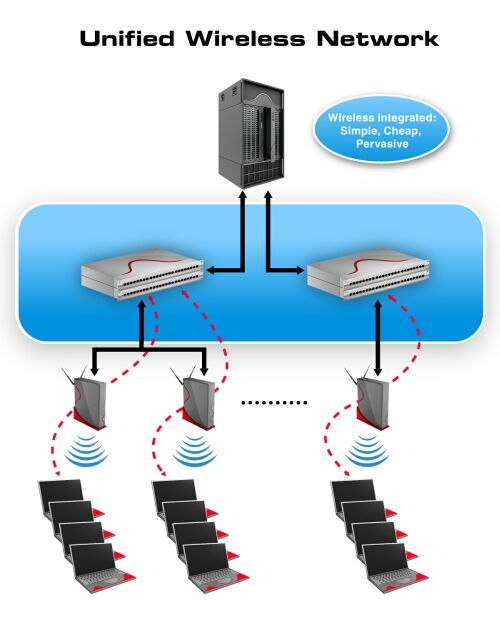  提高无线接入效率的统一无线交换网络