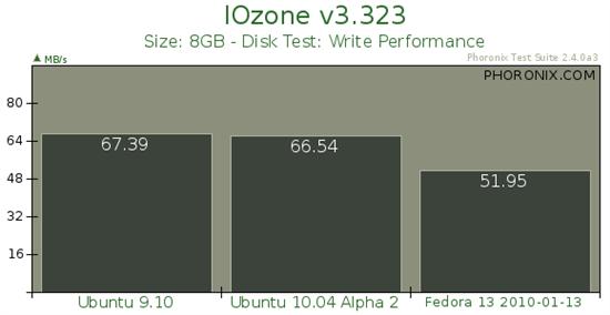Ubuntu 10.04 Alpha 2性能对比测试
