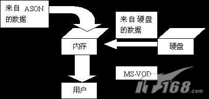 图1. MS中的视频点播系统示意图