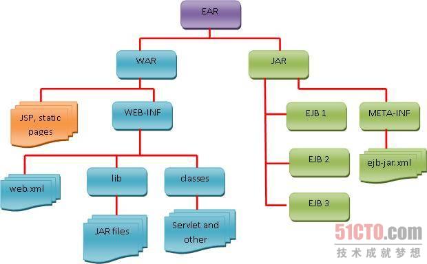 EJB 3.1之前的打包方式（EJB 3.0打包结构）