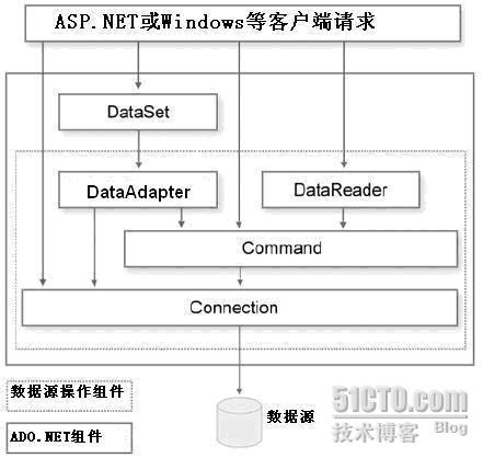 ADO.NET的承上启下作用图