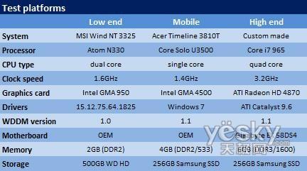 64位Windows7 RTM/Vista/XP性能对比