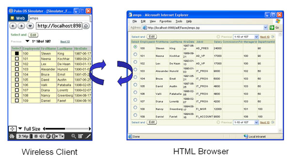 一个 ADF Faces 表格组件针对无线客户端和 HTML 客户端进行了不同的呈现