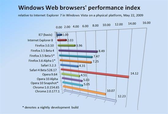 Google浏览器Chrome2测试对比Chrome1