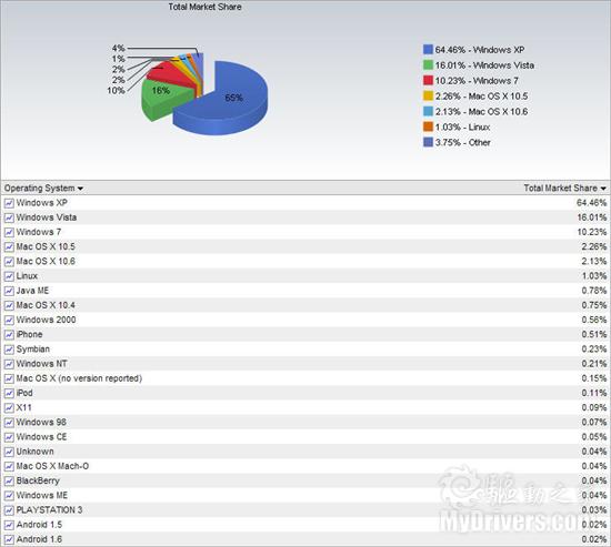 Windows 7全球使用份额突破10％ 两倍于Mac