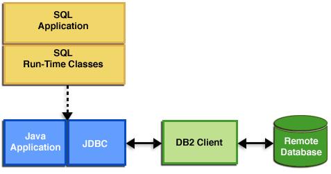 JDBC Type 2 驱动程序的应用程序