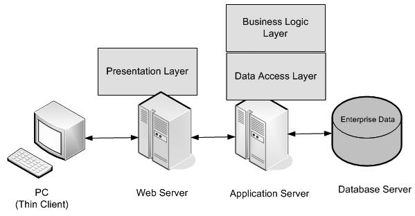 Java企业级应用架构中的N级结构