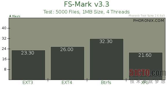 FS-Mark 4个线程测试5000个1MB大小的文件