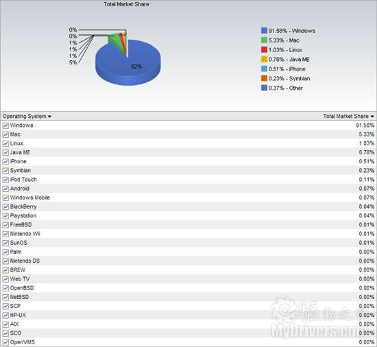 Windows 7全球使用份额突破10％ 两倍于Mac