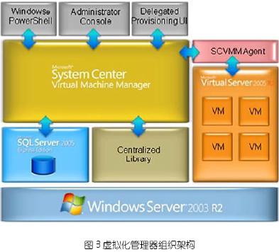 微软中国研发集团的虚拟化解决方案实践