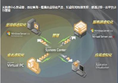 微软中国研发集团的虚拟化解决方案实践