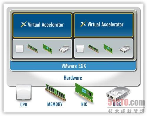 Expand Virtual Accelerator